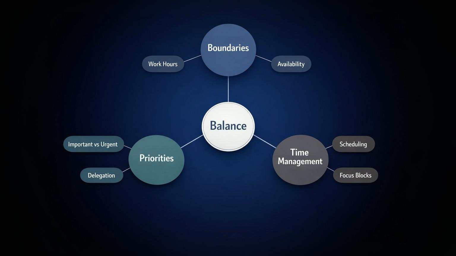 Diagram showing three interconnected components of work-life balance: boundaries, priorities, and time management