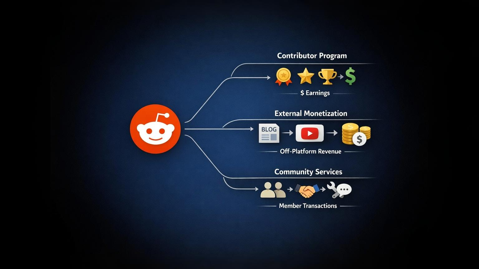 Flowchart illustrating three Reddit monetization pathways: Contributor Program, external platform monetization, and community-based services