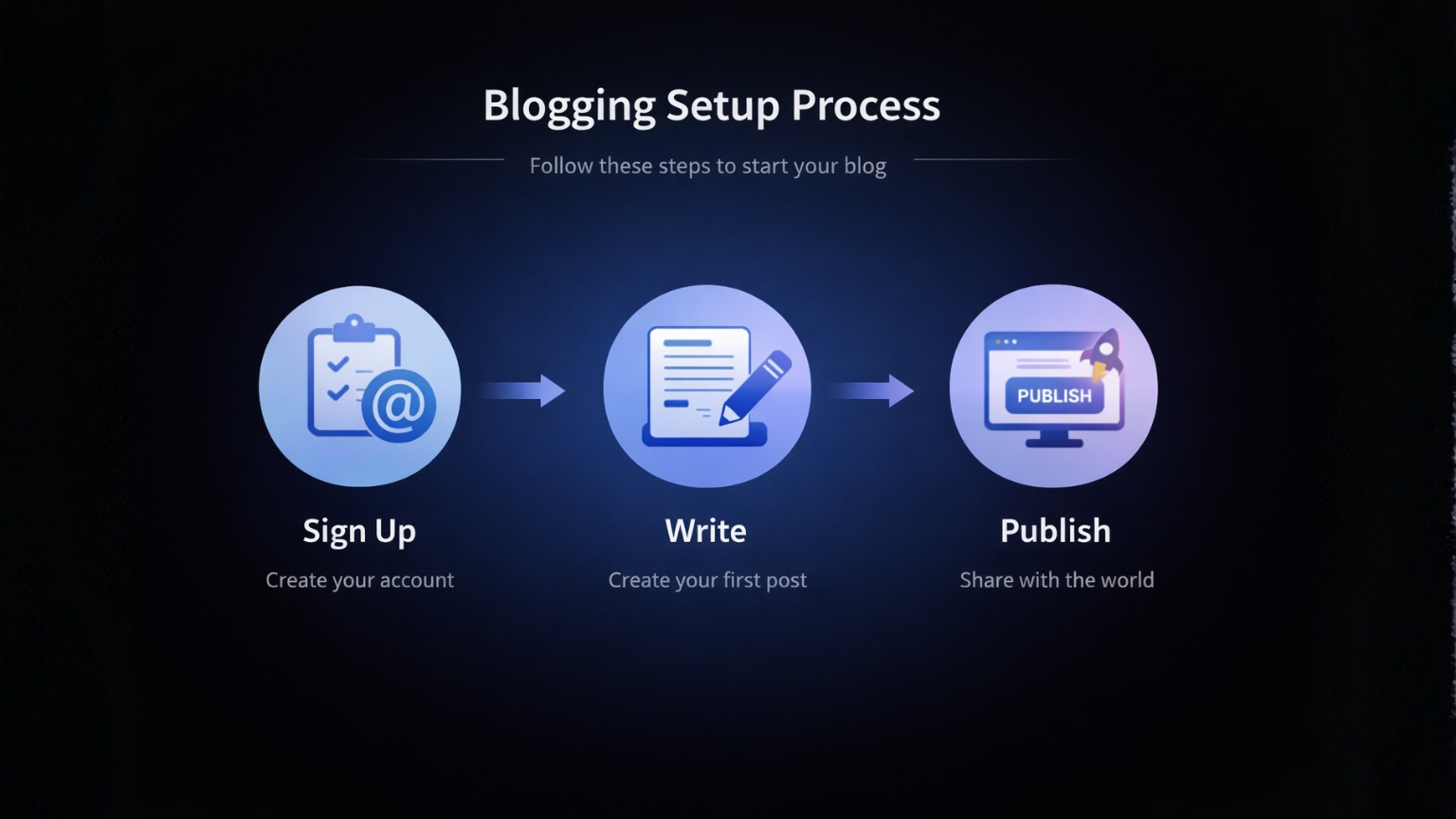 Blogging Setup Process