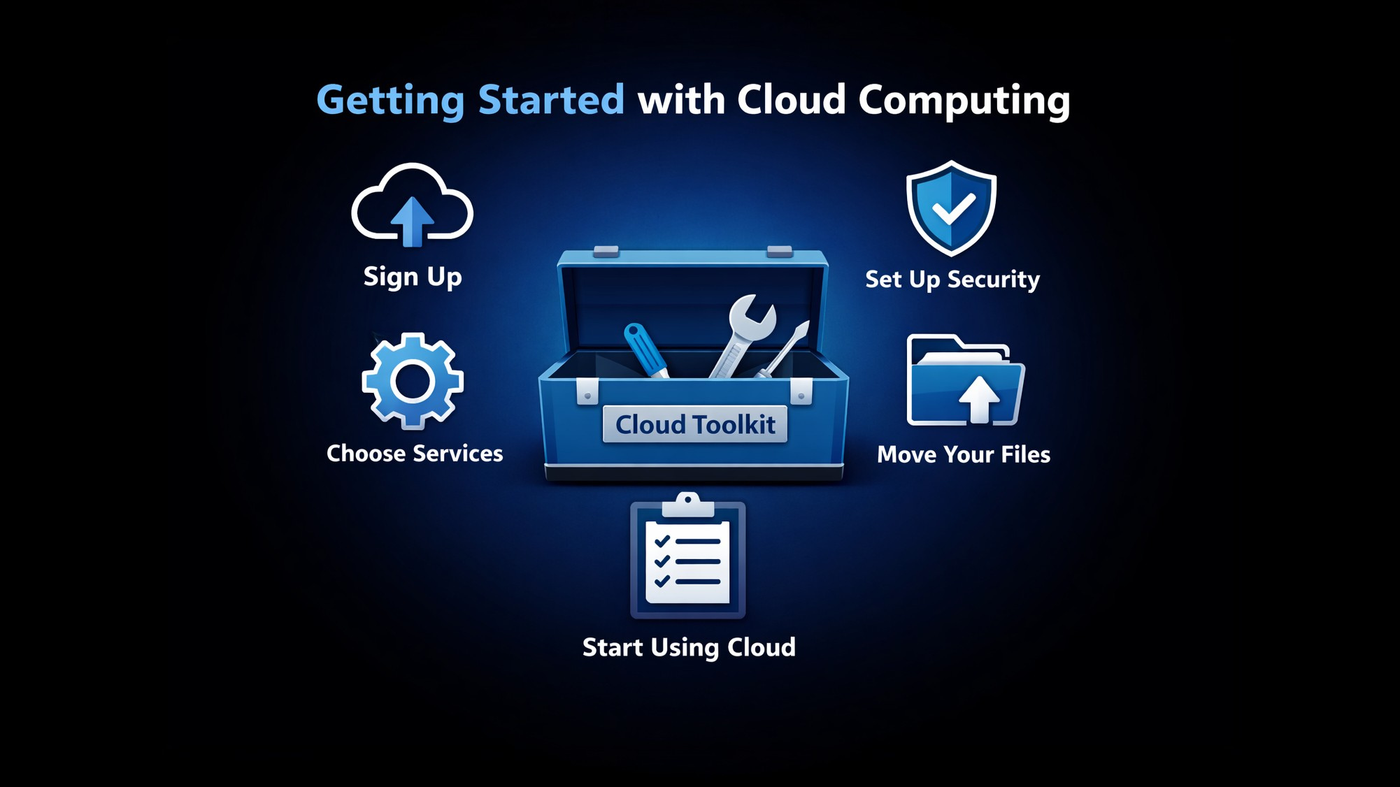 Getting Started With Cloud Computing