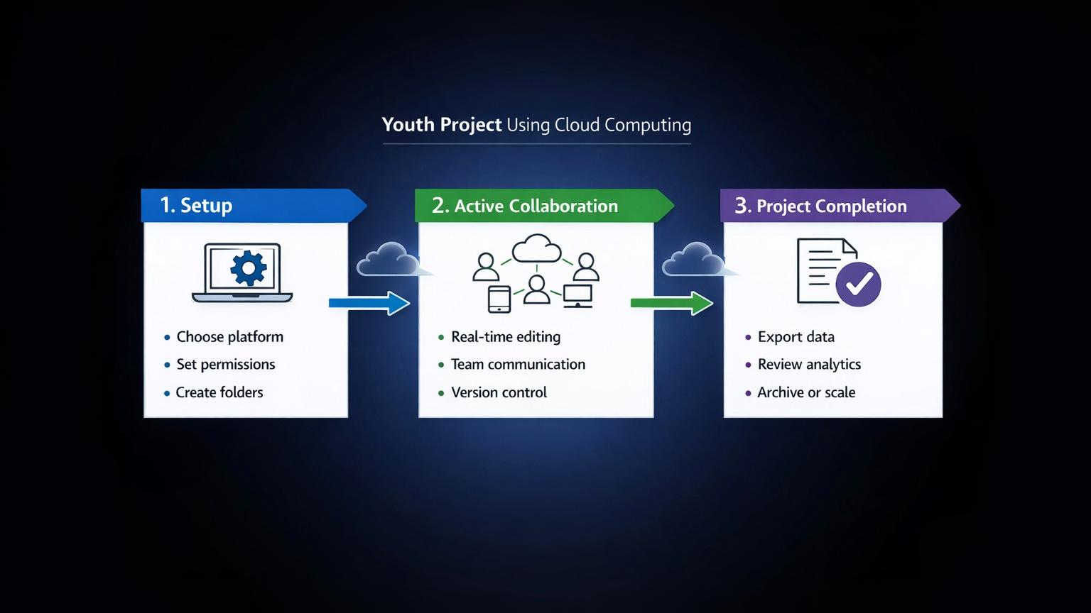 Cloud Computing Workflow Setup for Youth Projects